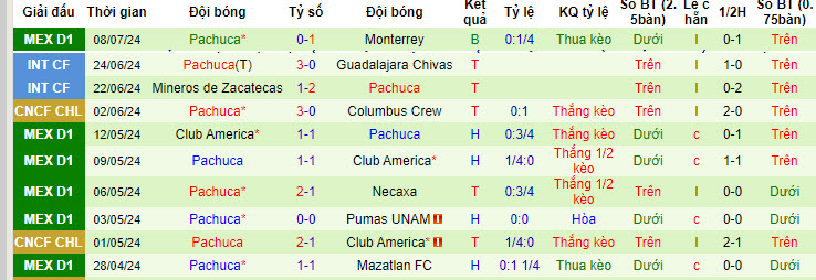 Nhận định, soi kèo Leon vs Pachuca, 6h ngày 14/7: Đánh giá cao đối thủ - Ảnh 2