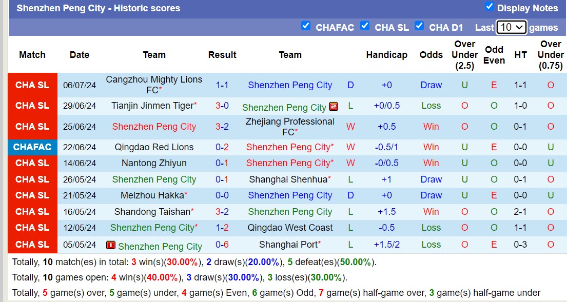 Nhận định, soi kèo Shenzhen Peng City vs Henan FC, 19h ngày 13/7: Trả nợ sòng phẳng - Ảnh 1