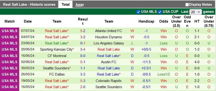 Nhận định, soi kèo Portland Timbers vs Real Salt Lake, 9h25 ngày 14/7: Ai cũng hay - Ảnh 2