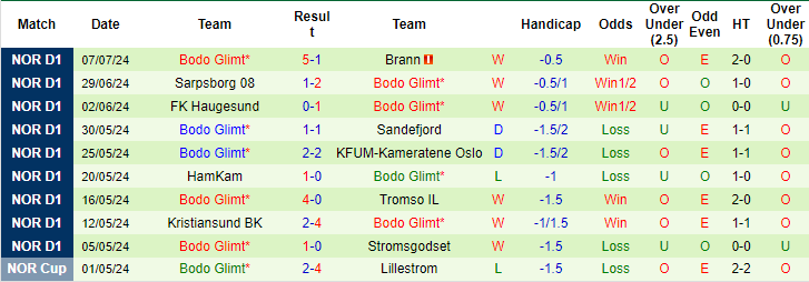 Nhận định, soi kèo Sandefjord vs Bodo Glimt, 22h ngày 13/7: Dễ sảy chân - Ảnh 2