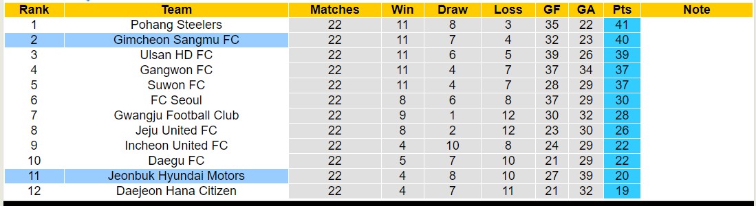 Nhận định, soi kèo Gimcheon Sangmu vs Jeonbuk Hyundai, 17h ngày 14/7: Tiếp tục sa sút - Ảnh 4