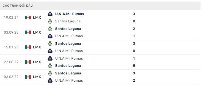 Nhận định, soi kèo Santos Laguna vs Pumas UNAM, 8h05 ngày 14/7: Kỵ jơ - Ảnh 3