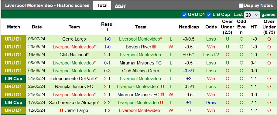 Nhận định, soi kèo Rampla Juniors vs Liverpool Montevideo, 22h30 ngày 13/7: Khách khải hoàn - Ảnh 2