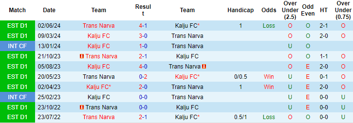 Nhận định, soi kèo Narva Trans vs Nomme Kalju, 21h ngày 13/7: Niềm tin cửa dưới - Ảnh 3