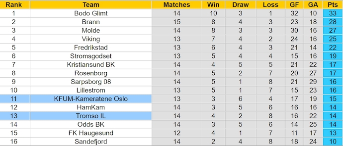 Nhận định, soi kèo Tromso vs KFUM Oslo, 3h ngày 14/7: Lợi thế sân nhà - Ảnh 4