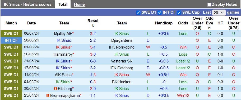 Nhận định, soi kèo Sirius vs GAIS, 22h30 ngày 13/7: Chủ nhà kém cỏi - Ảnh 1