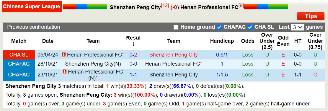 Nhận định, soi kèo Shenzhen Peng City vs Henan FC, 19h ngày 13/7: Trả nợ sòng phẳng - Ảnh 3