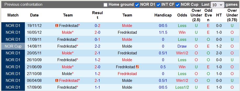 Nhận định, soi kèo Fredrikstad vs Molde, 22h ngày 13/7: Khách đang sung - Ảnh 3