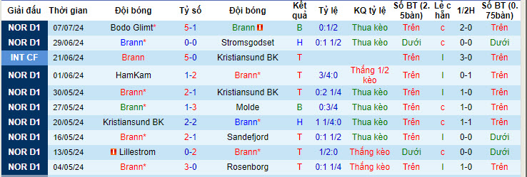 Nhận định, soi kèo Brann vs Haugesund, 0h15 ngày 14/7: Xốc lại tinh thần - Ảnh 1