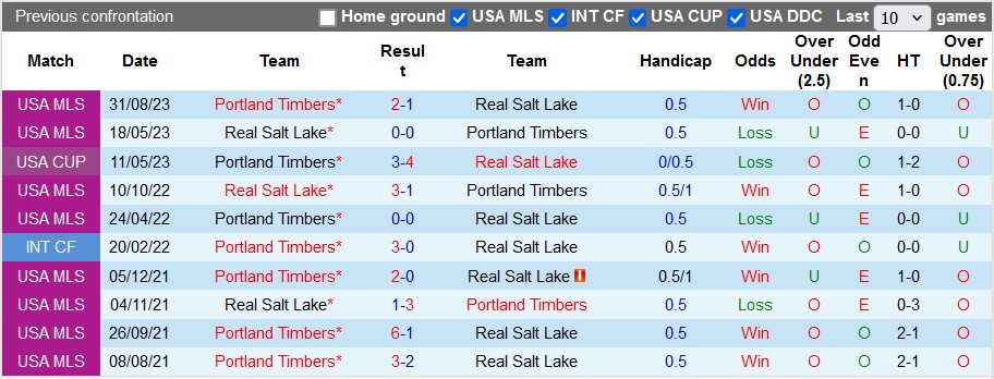 Nhận định, soi kèo Portland Timbers vs Real Salt Lake, 9h25 ngày 14/7: Ai cũng hay - Ảnh 3