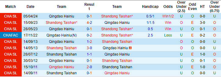 Nhận định, soi kèo Shandong Taishan vs Qingdao Hainiu, 18h35 ngày 13/7: Tìm lại niềm vui - Ảnh 3