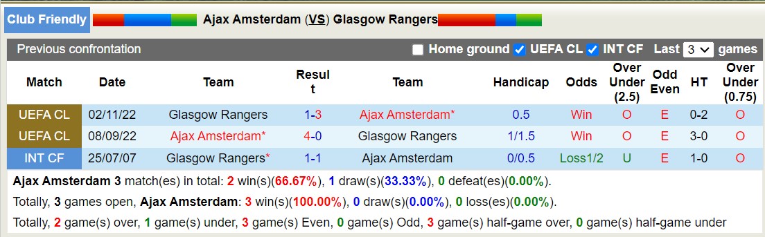 Nhận định, soi kèo Ajax vs Rangers FC, 21h ngày 13/7: Nỗi đau kéo dài - Ảnh 3