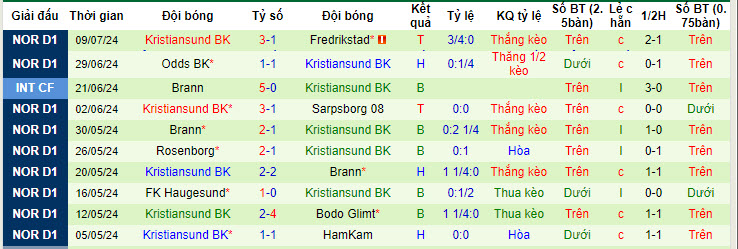 Nhận định, soi kèo Viking vs Kristiansund, 22h ngày 13/7: Bữa tiệc bàn thắng - Ảnh 2