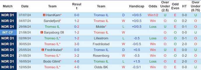 Nhận định, soi kèo Tromso vs KFUM Oslo, 3h ngày 14/7: Lợi thế sân nhà - Ảnh 1