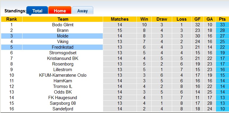 Nhận định, soi kèo Fredrikstad vs Molde, 22h ngày 13/7: Khách đang sung - Ảnh 4