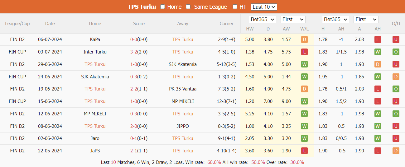 Nhận định, soi kèo TPS Turku vs Salon Palloilijat, 20h ngày 13/7: Tìm lại chiến thắng - Ảnh 2