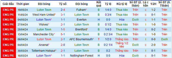 Nhận định, soi kèo Luton Town vs Aarhus, 18h ngày 13/7: Chưa thể vực dậy tinh thần - Ảnh 1