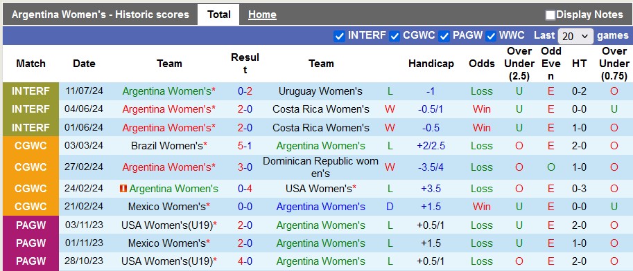 Nhận định, soi kèo nữ Argentina vs nữ Uruguay, 21h ngày 13/7: Tiếp tục gặp khó - Ảnh 1