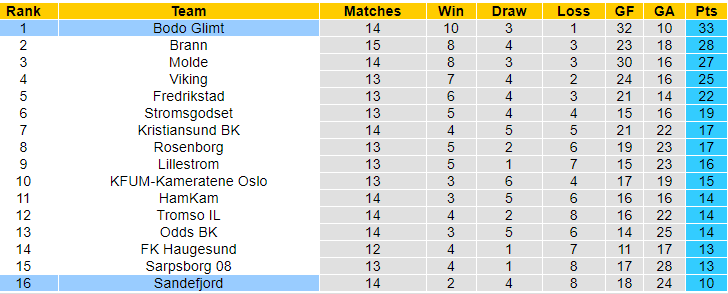 Nhận định, soi kèo Sandefjord vs Bodo Glimt, 22h ngày 13/7: Dễ sảy chân - Ảnh 4