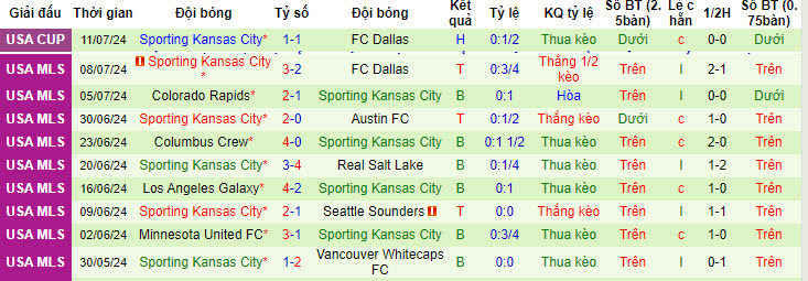 Nhận định, soi kèo San Jose Earthquakes vs Sporting Kansas, 9h30 ngày 14/7: Kéo dài mạch thắng lợi - Ảnh 2