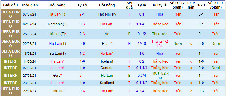 Biến động tỷ lệ kèo Hà Lan vs Anh, 2h ngày 11/7 - Ảnh 2