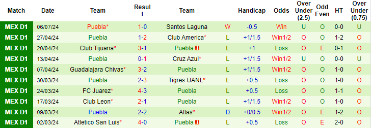 Nhận định, soi kèo Necaxa vs Puebla, 6h ngày 14/7: Tin ở chủ - Ảnh 2