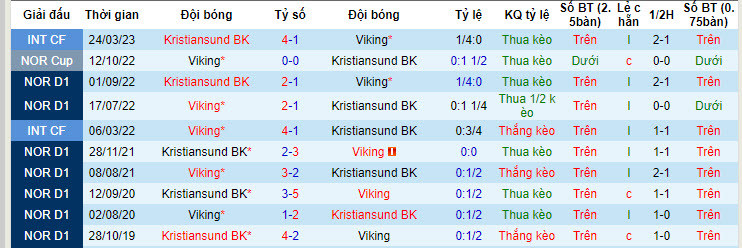 Nhận định, soi kèo Viking vs Kristiansund, 22h ngày 13/7: Bữa tiệc bàn thắng - Ảnh 3