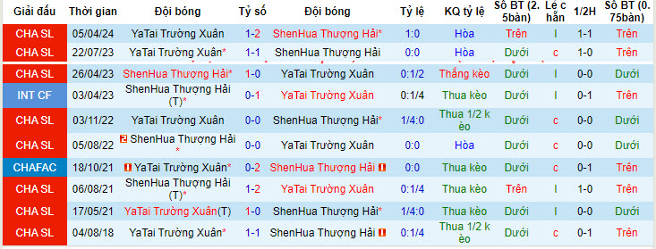 Nhận định, soi kèo Shanghai Shenhua vs Changchun Yatai, 19h ngày 13/7: Bám đuổi gắt gao - Ảnh 3