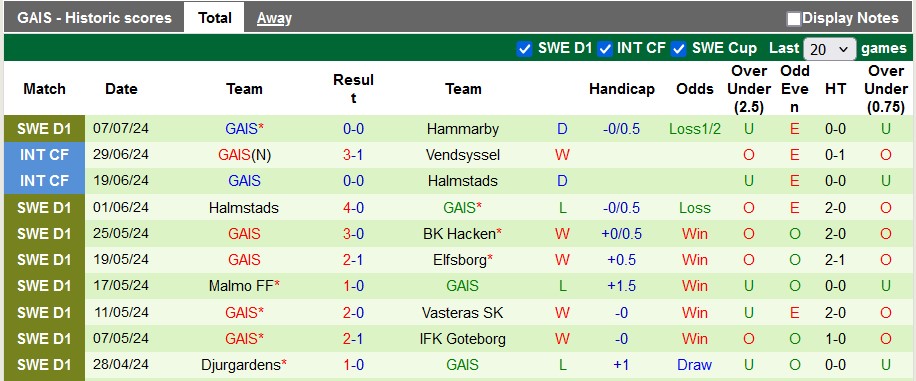 Nhận định, soi kèo Sirius vs GAIS, 22h30 ngày 13/7: Chủ nhà kém cỏi - Ảnh 2