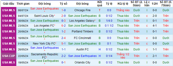 Nhận định, soi kèo San Jose Earthquakes vs Sporting Kansas, 9h30 ngày 14/7: Kéo dài mạch thắng lợi - Ảnh 1