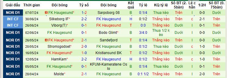 Nhận định, soi kèo Brann vs Haugesund, 0h15 ngày 14/7: Xốc lại tinh thần - Ảnh 2