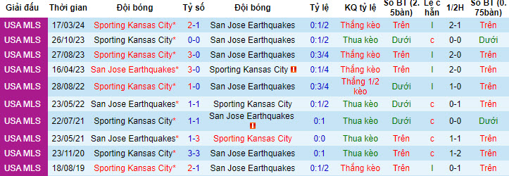 Nhận định, soi kèo San Jose Earthquakes vs Sporting Kansas, 9h30 ngày 14/7: Kéo dài mạch thắng lợi - Ảnh 3