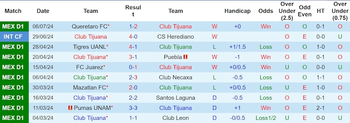 Nhận định, soi kèo Tijuana vs Guadalajara Chivas, 10h ngày 13/7: Khó thay đổi lịch sử - Ảnh 1