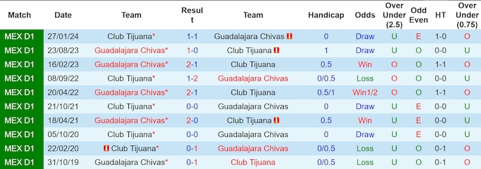 Nhận định, soi kèo Tijuana vs Guadalajara Chivas, 10h ngày 13/7: Khó thay đổi lịch sử - Ảnh 3