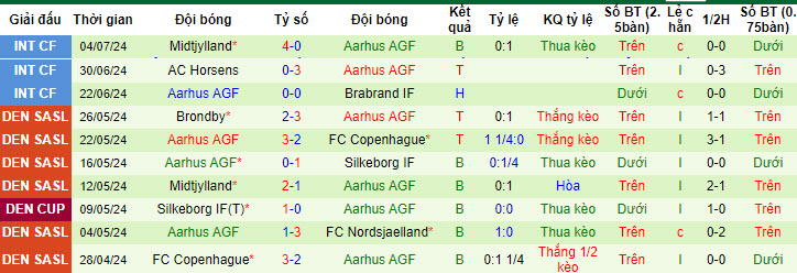 Nhận định, soi kèo Luton Town vs Aarhus, 18h ngày 13/7: Chưa thể vực dậy tinh thần - Ảnh 2