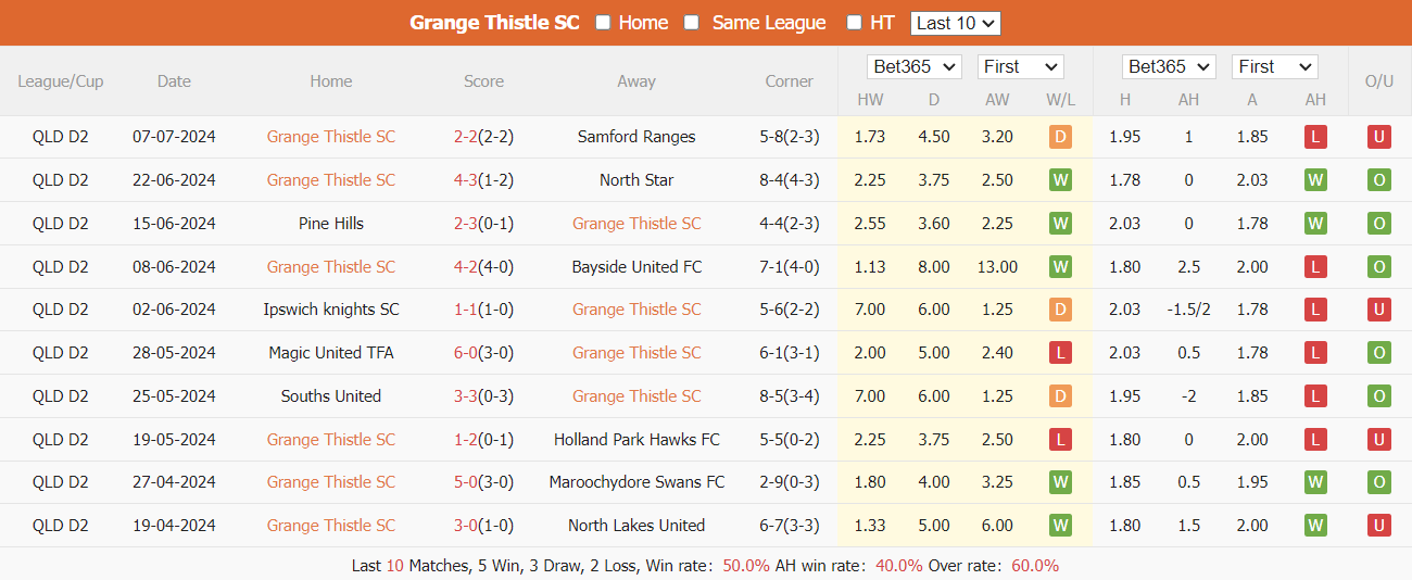 Nhận định, soi kèo Grange Thistle vs Taringa Rovers, 13h15 ngày 14/7: Chủ nhà lấn lướt - Ảnh 2