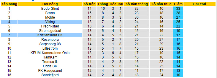 Nhận định, soi kèo Viking vs Kristiansund, 22h ngày 13/7: Bữa tiệc bàn thắng - Ảnh 4