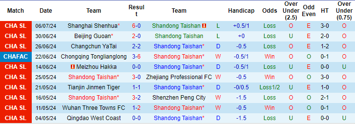 Nhận định, soi kèo Shandong Taishan vs Qingdao Hainiu, 18h35 ngày 13/7: Tìm lại niềm vui - Ảnh 1