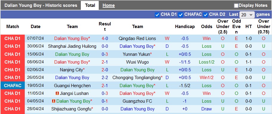 Nhận định, soi kèo Dalian Young Boy vs Suzhou Dongwu, 18h ngày 13/7: Khách cứng đầu - Ảnh 1