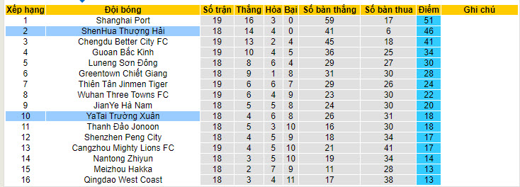 Nhận định, soi kèo Shanghai Shenhua vs Changchun Yatai, 19h ngày 13/7: Bám đuổi gắt gao - Ảnh 4