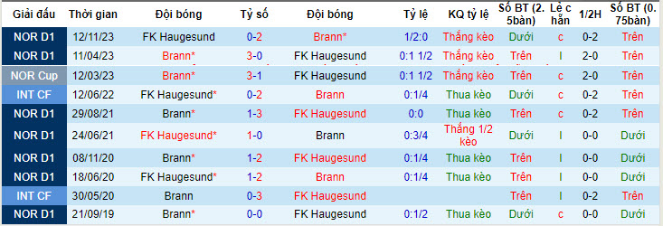 Nhận định, soi kèo Brann vs Haugesund, 0h15 ngày 14/7: Xốc lại tinh thần - Ảnh 3