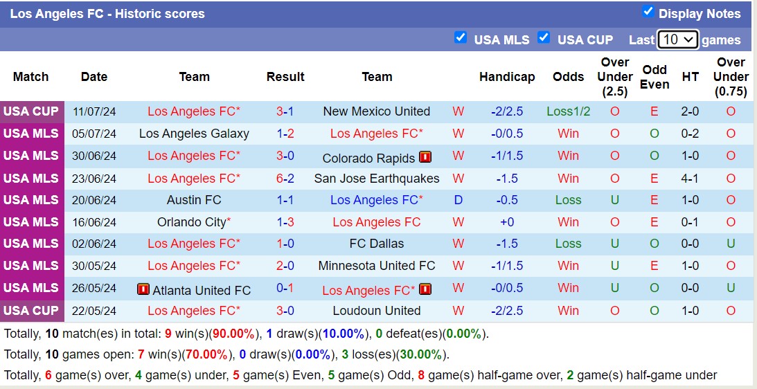 Nhận định, soi kèo Los Angeles FC vs Columbus Crew, 9h30 ngày 14/7: Trái đắng xa nhà - Ảnh 1