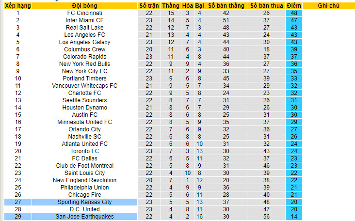 Nhận định, soi kèo San Jose Earthquakes vs Sporting Kansas, 9h30 ngày 14/7: Kéo dài mạch thắng lợi - Ảnh 5