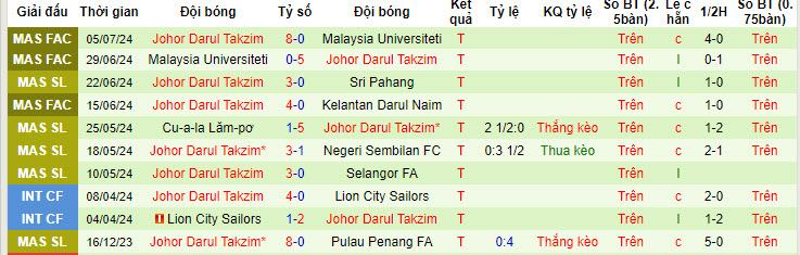 Nhận định, soi kèo Sabah vs Darul Takzim, 19h15 ngày 13/7: Ám ảnh từ quá khứ - Ảnh 2