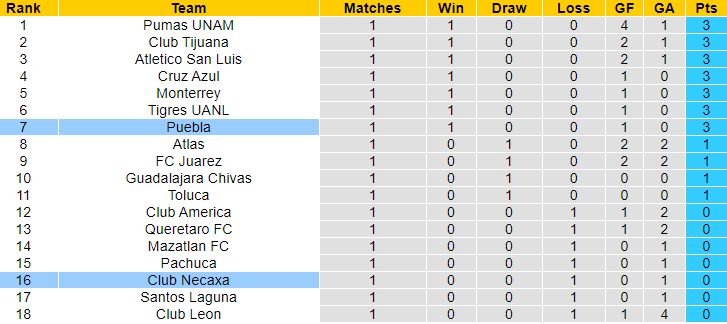 Nhận định, soi kèo Necaxa vs Puebla, 6h ngày 14/7: Tin ở chủ - Ảnh 4