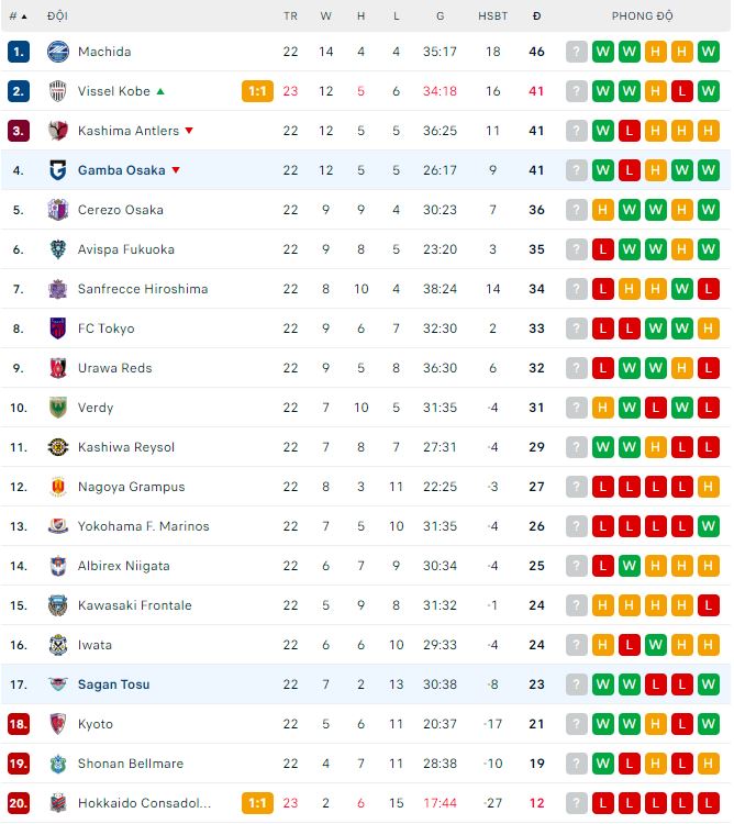 Nhận định, soi kèo Sagan Tosu vs Gamba Osaka, 17h ngày 14/7: Lợi thế sân nhà - Ảnh 1