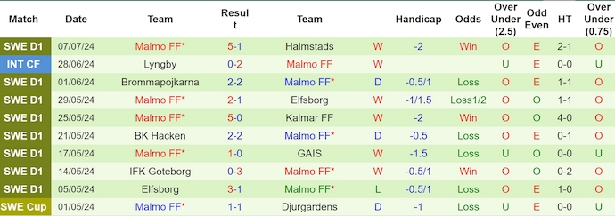 Nhận định, soi kèo Mjallby vs Malmo, 20h ngày 13/7: Điểm tựa sân nhà - Ảnh 2