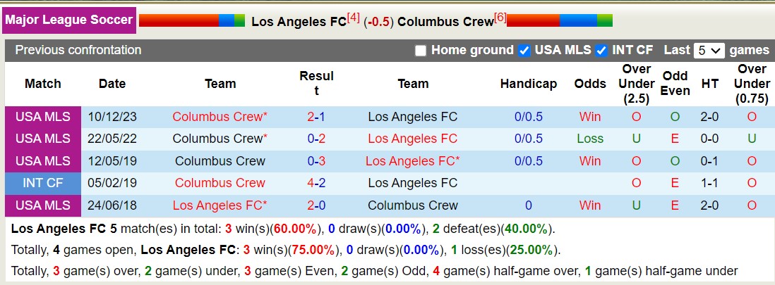 Nhận định, soi kèo Los Angeles FC vs Columbus Crew, 9h30 ngày 14/7: Trái đắng xa nhà - Ảnh 3