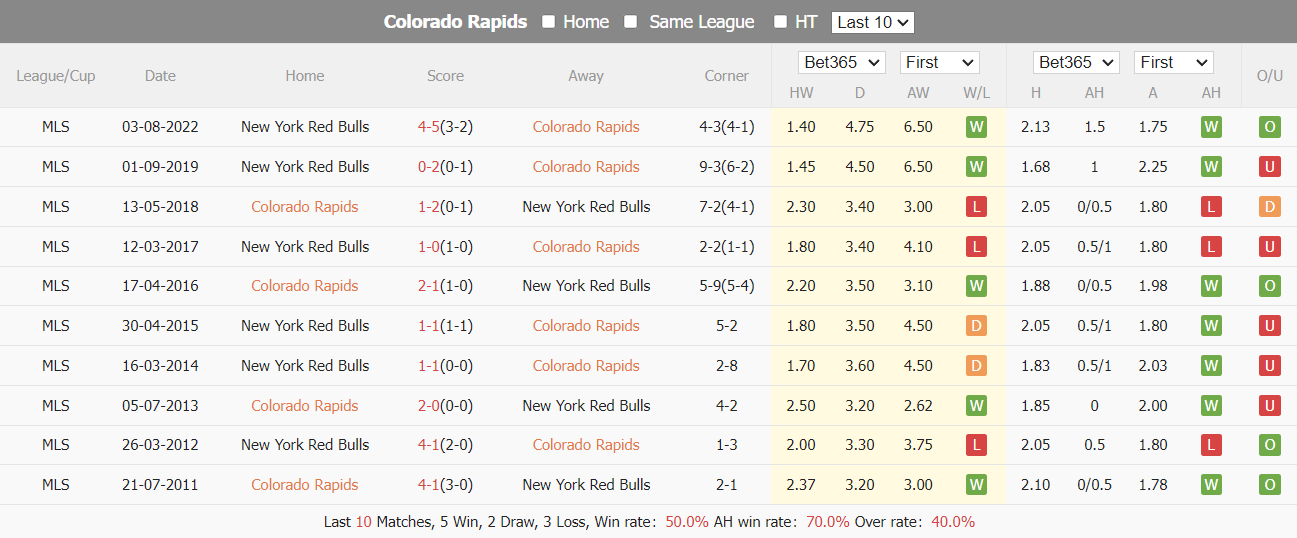 Nhận định, soi kèo Colorado Rapids vs New York Red Bulls, 8h30 ngày 14/7: Nối dài mạch thắng - Ảnh 4