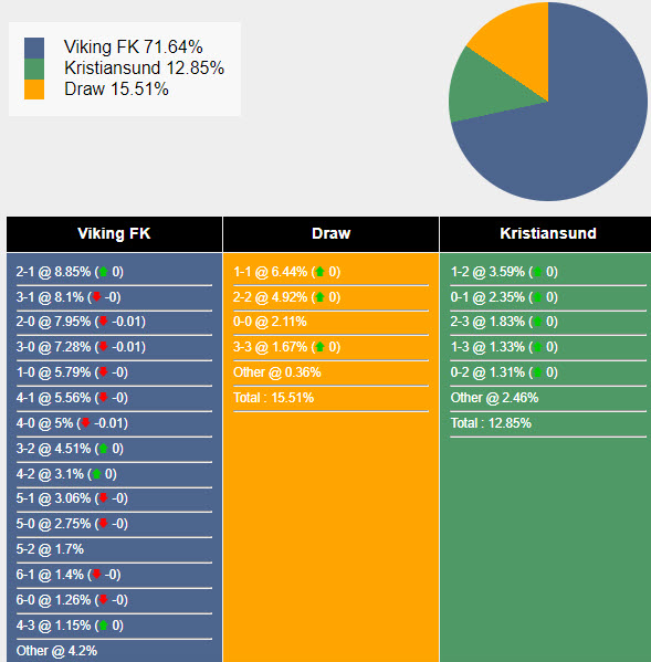 Nhận định, soi kèo Viking vs Kristiansund, 22h ngày 13/7: Bữa tiệc bàn thắng - Ảnh 5